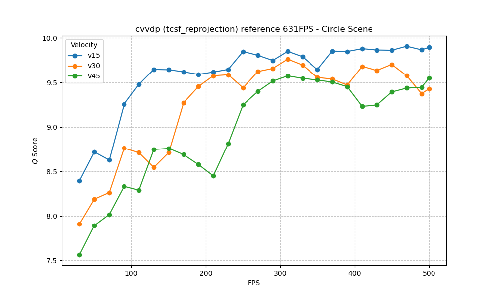 ColorVideoVDP Circle